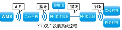 RFID技術(shù)應(yīng)用于智能倉(cāng)儲(chǔ)叉車(chē)改裝