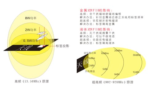 射頻識別技術(shù)原理以及RFID系統(tǒng)組成介紹